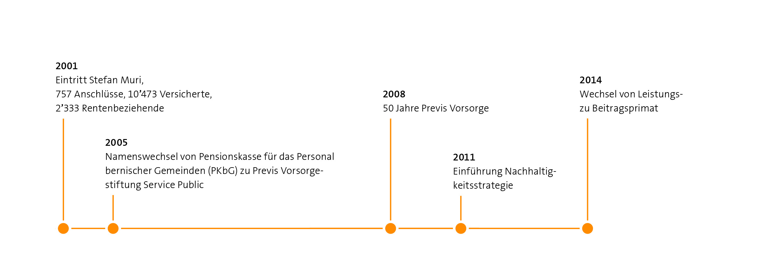 Meilensteine von 2001 bis 2014