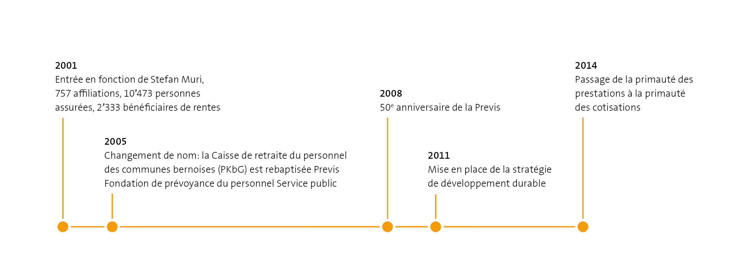Meilensteine von 2001 bis 2014