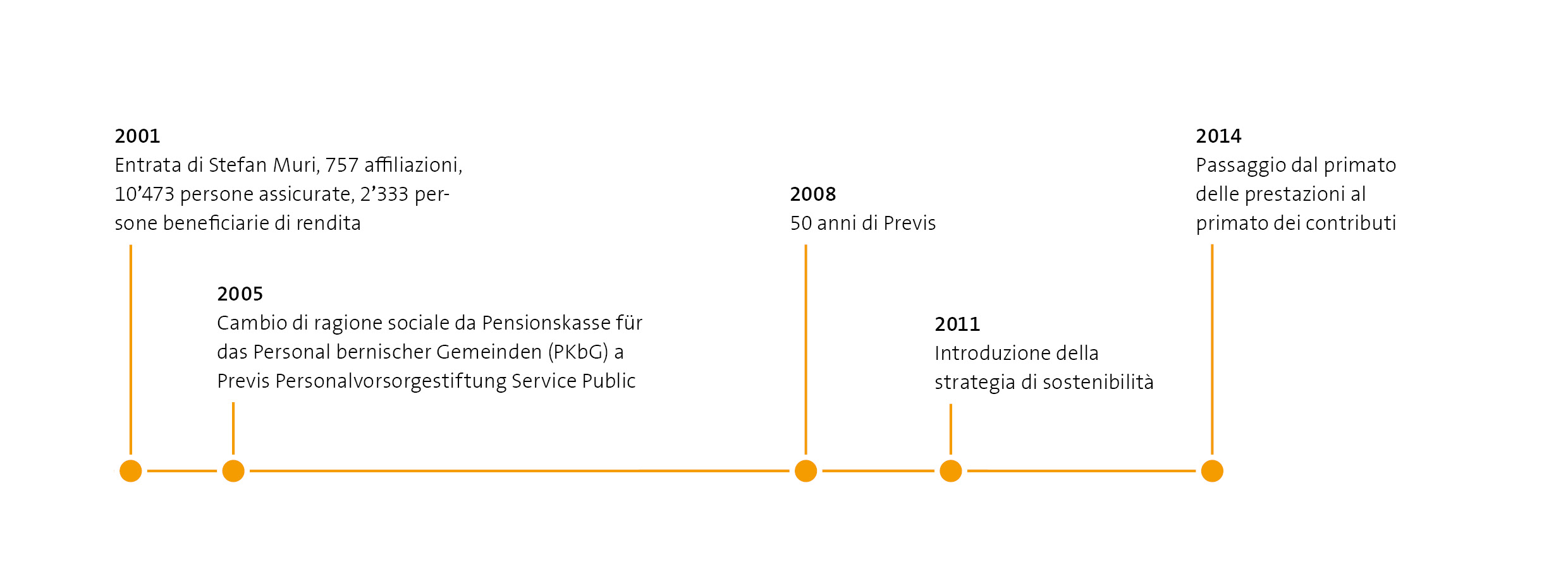 Meilensteine von 2001 bis 2014