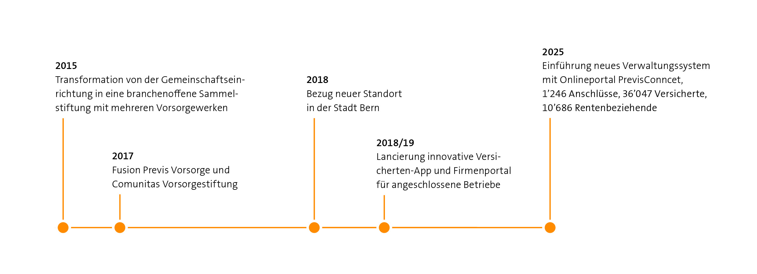 Meilensteine von 2015 bis 2025