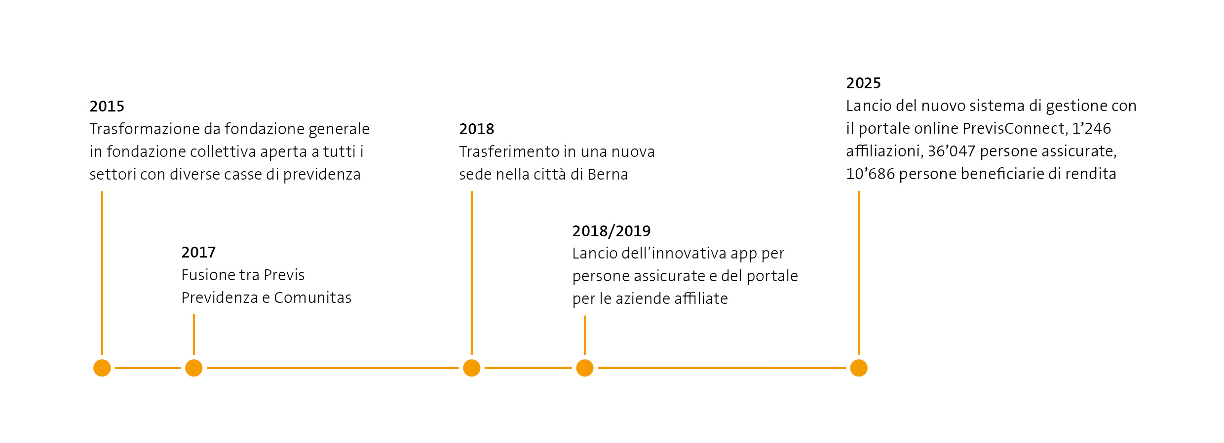 Meilensteine von 2015 bis 2025